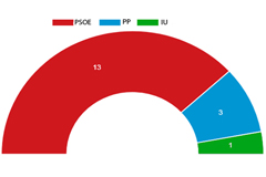 El PSOE gana las elecciones municipales en Álora
